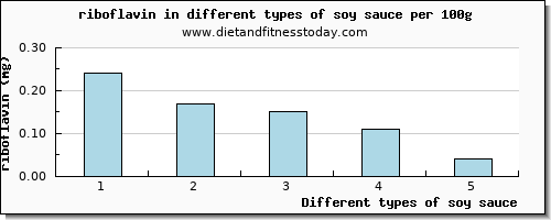 soy sauce riboflavin per 100g